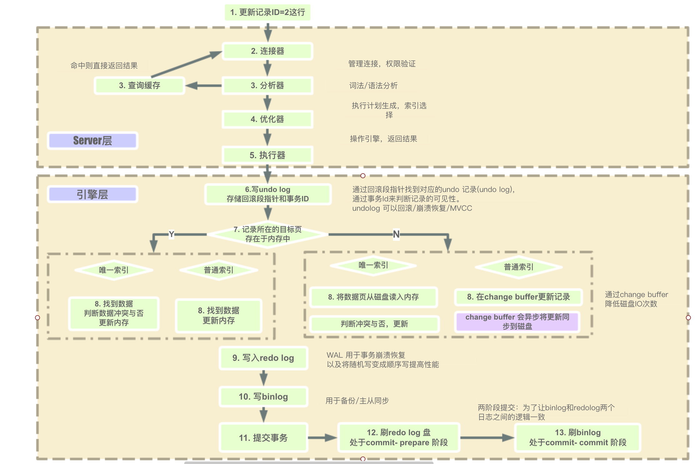 MySQL更新语句执行过程