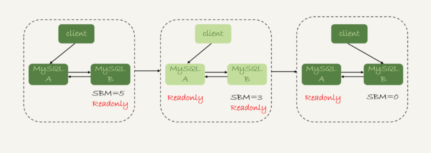 MySQL可靠性优先主备切换流程