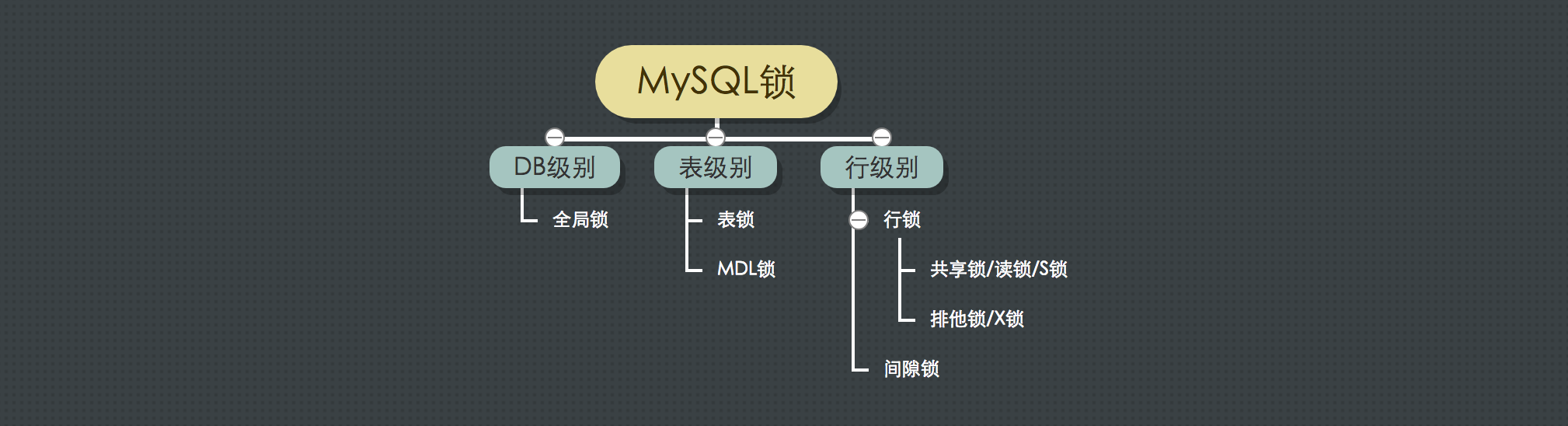 MySQL的锁